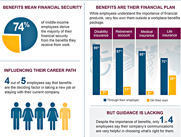 Workers derive security from workplace benefits