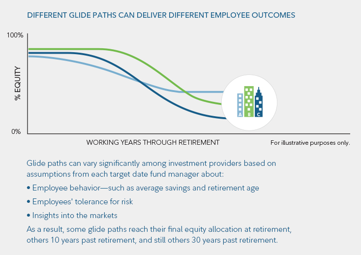 Glide-path chart: Fidelity Investments