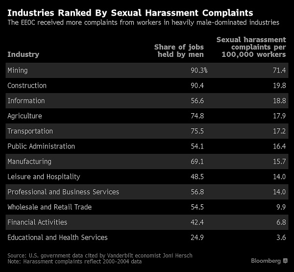 Harassment by Industry