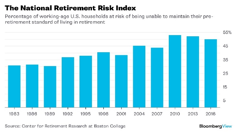 Retirement risk (Chart: Bloomberg)
