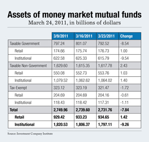 Money market assets