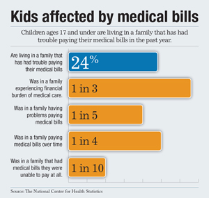 kids affected by bills graph