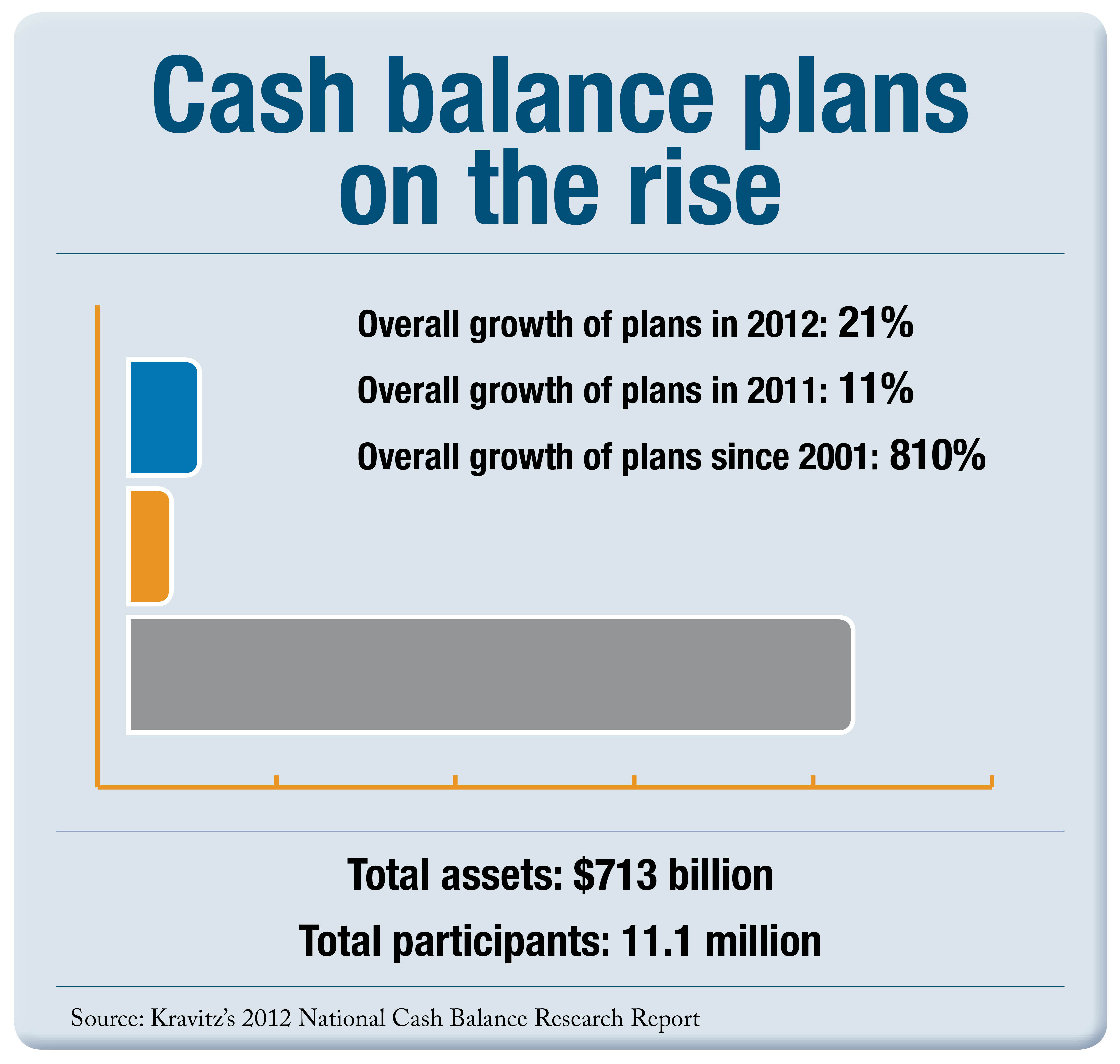 Cash balance plans