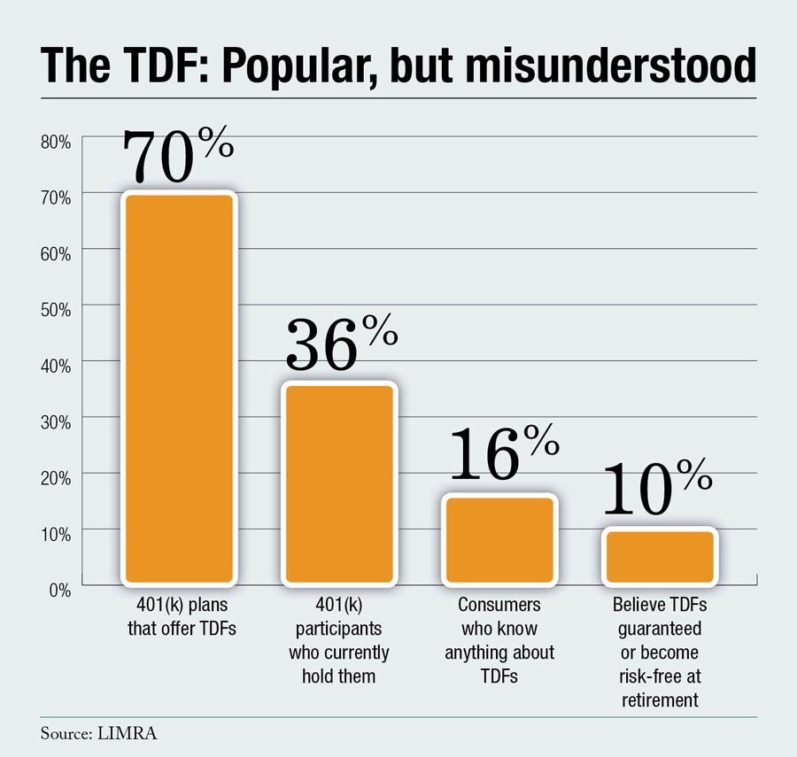 TDFs popular, misunderstood