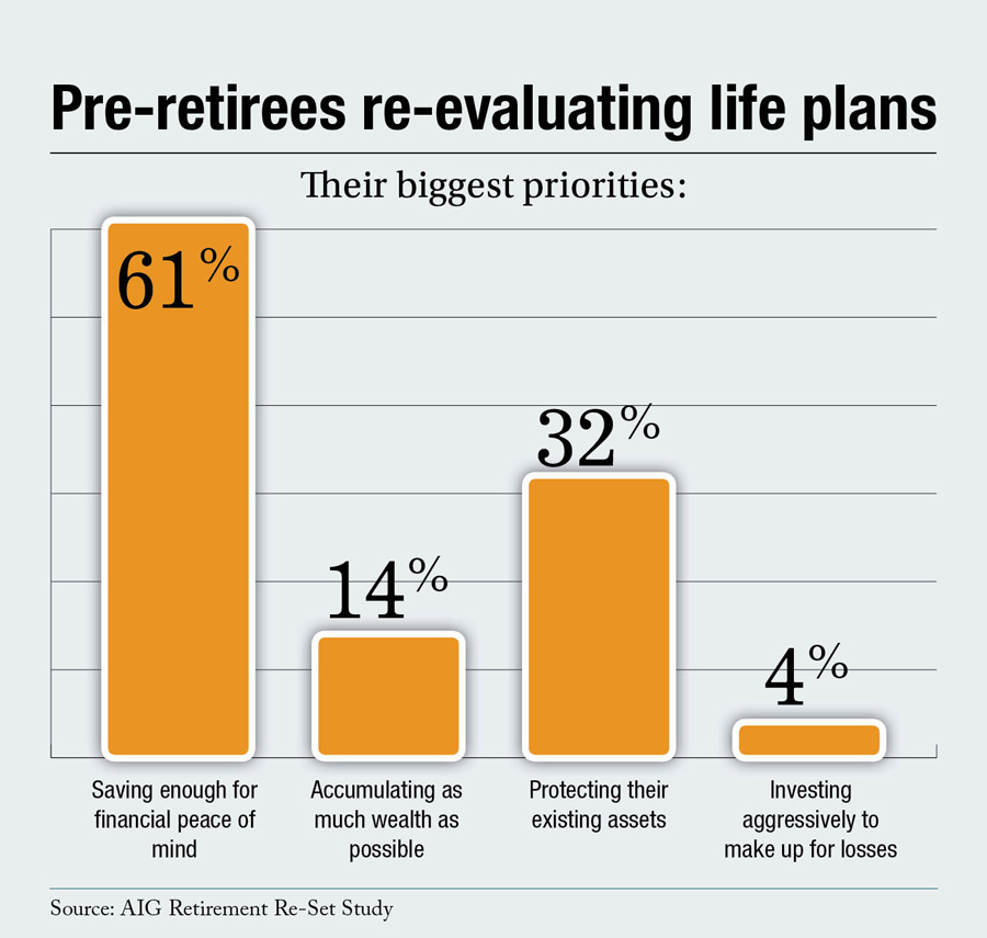 Pre-retirees re-evaluating