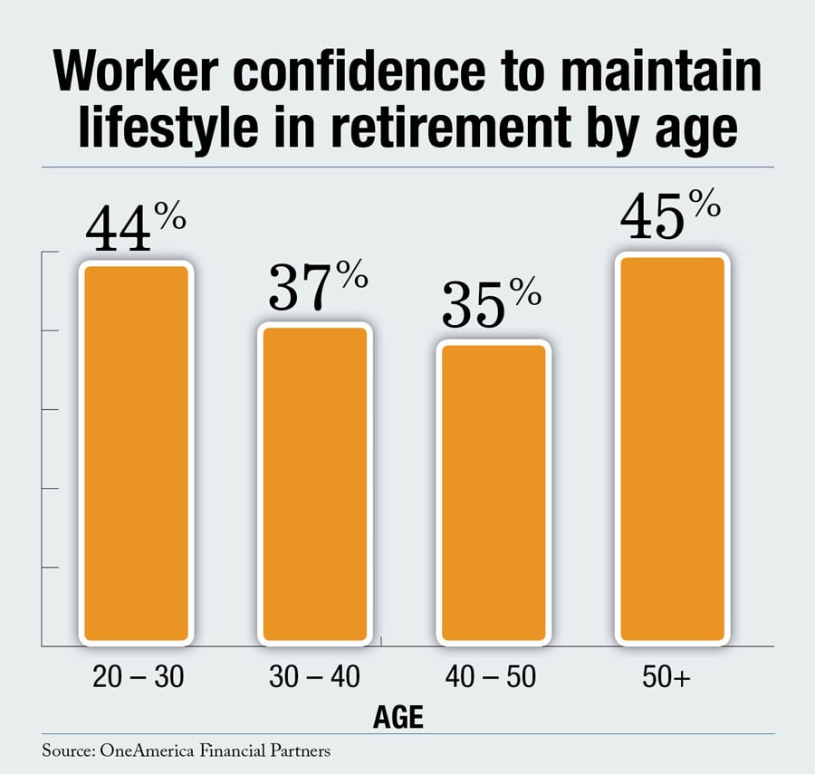 retirement confidence by age