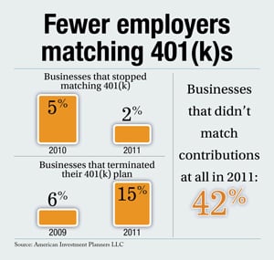 Fewer employers matching 401(k) contributions