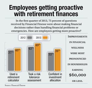 Employees get proactive with retirement