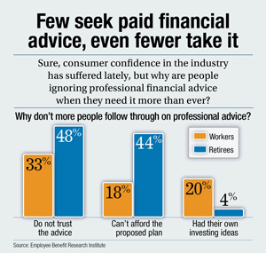few seek financial advice