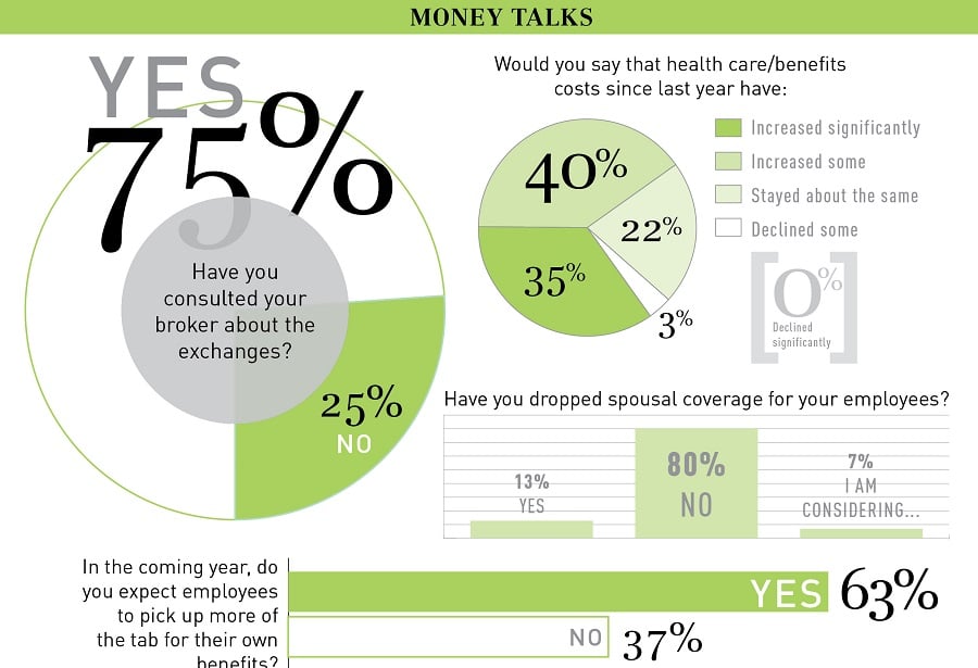 Costs of employee benefits, from Benefits Selling Magazine 2015 Benefits Survey