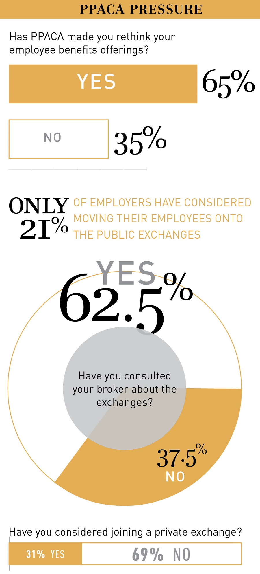 How PPACA is affecting employee benefits, from Benefits Selling Magazine 2015 Benefits Survey