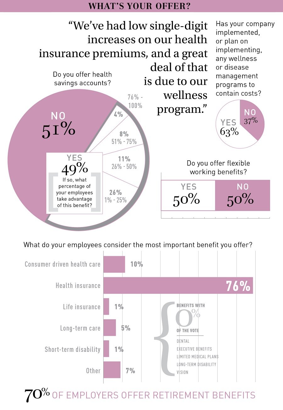 What benefits employers are offering, from Benefits Selling Magazine 2015 Benefits Survey