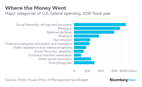 This Bloomberg chart shows where tax money is spent. (Photo: Bloomberg)