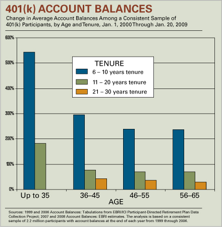 Account Balances