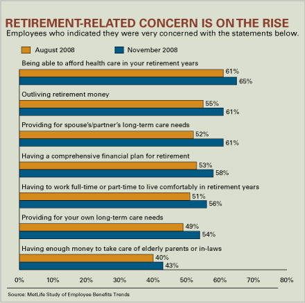Retirement Related Concern