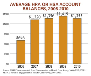 HRA and HSA account balances