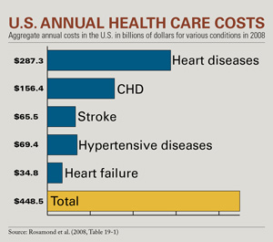 Health care costs