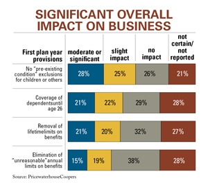 Reform impact on business